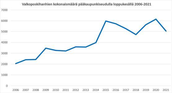 Valkoposkimäärien vaihtelu pääkaupunkiseudulla